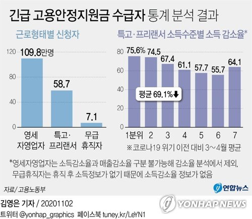 긴급 고용안정지원금 수급자 통계 고용노동부 특수고용 특고 프리랜서 소득 