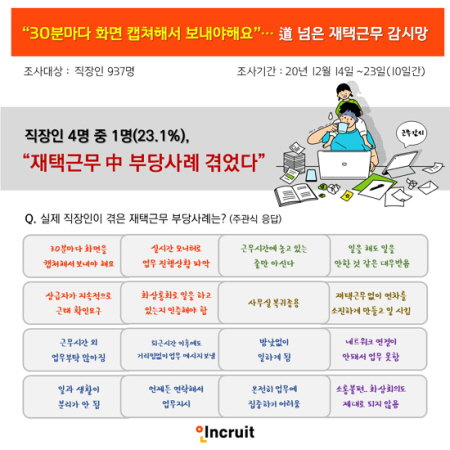 재택근무 채용 고용 노동 취업 취업준비생 취준생 설문조사 사람인 취업포털 채용포털 구인 구직 업무 
