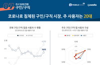 코로나19에 구인/구직 모바일 앱 사용자 줄었다