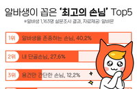 알바생 40.2%, “존중해주는 손님이 최고의 손님”