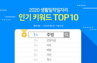 코로나19에 벼룩시장 구직 키워드, 단기일자리·배달 순위 올라