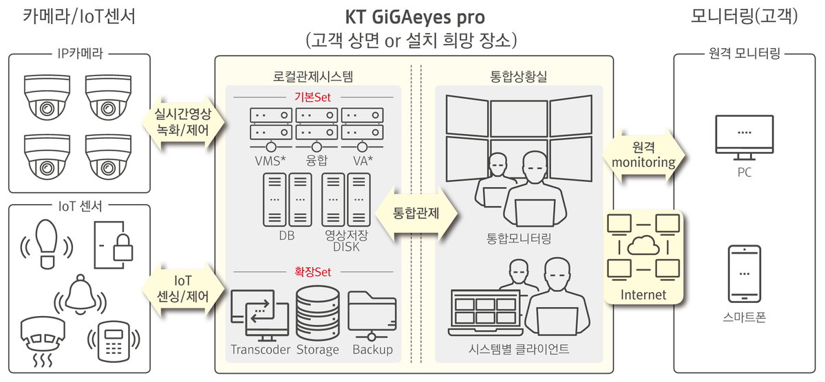 
▲기가아이즈 프로 서비스 구성도