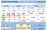 15일 영국 코로나 확진자 현황 (종합)