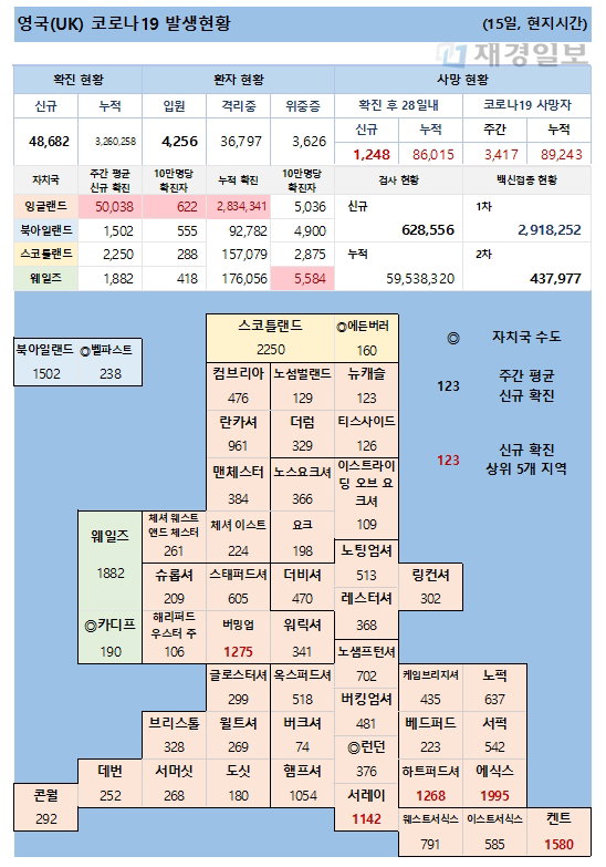 15일 영국 코로나19 발생현황