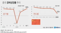 중국 작년 경제성장률 2.3%…코로나19 여파에도 'V자' 회복