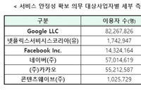 국내 트래픽 TOP3는 구글·넷플릭스·페북…트래픽양은 3분 1 차지