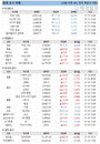 19일 세계 증시 현황 (종합)