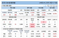 19일 코로나19 발생현황 (종합)