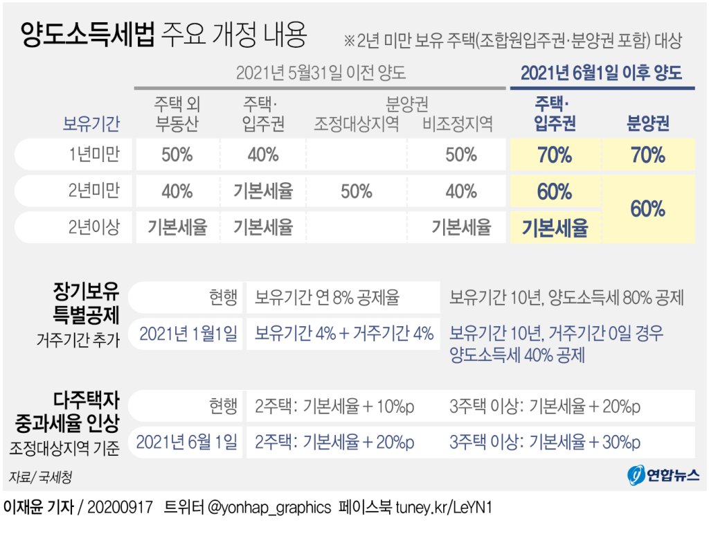 양도소득세법