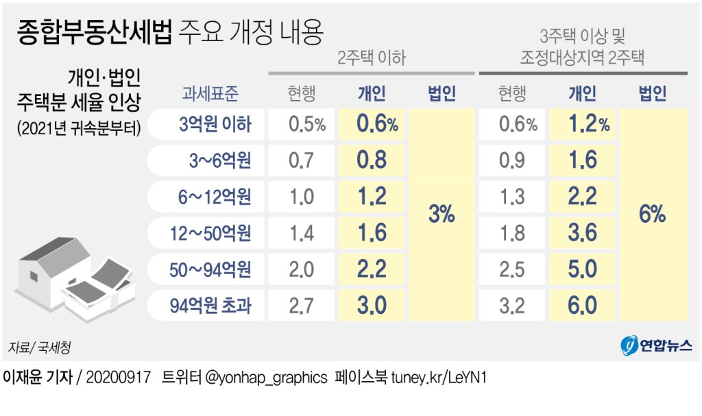 종부세