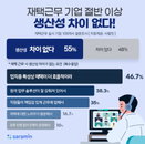 일상화된 재택근무, 생산성 높이려는 기업들의 노력…“생산성 차이없다” 55%