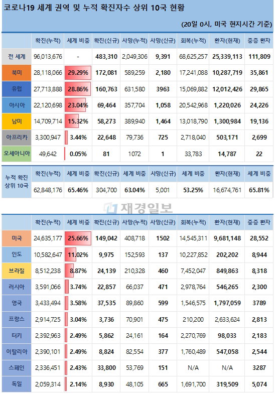 20일 전 세계 코로나19 발생현황