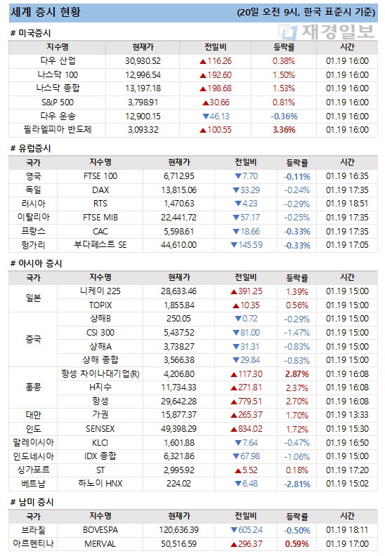 20일 세계 증시 현황