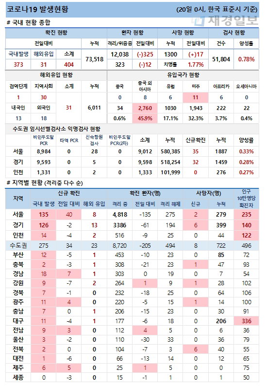 20일 코로나19 발생현황