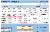 20일 영국 코로나 확진자 현황 (종합)
