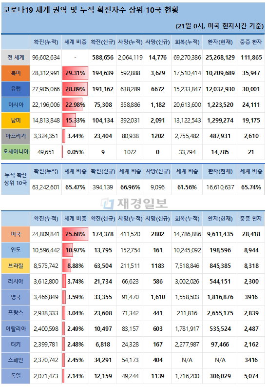 21일 전 세계 코로나19 발생현황
