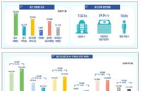지난해 64% 성장한 모바일 광고…지난 해64% 급성장