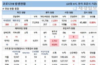 21일 코로나19 발생현황 (종합)