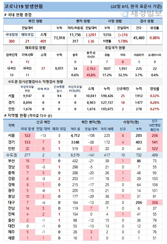 21일 코로나19 발생현황
