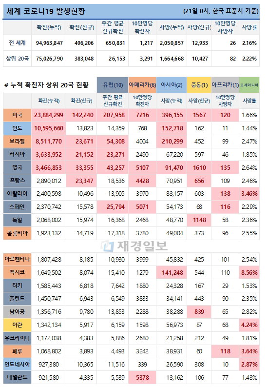 21일 전 세계 코로나19 발생현황