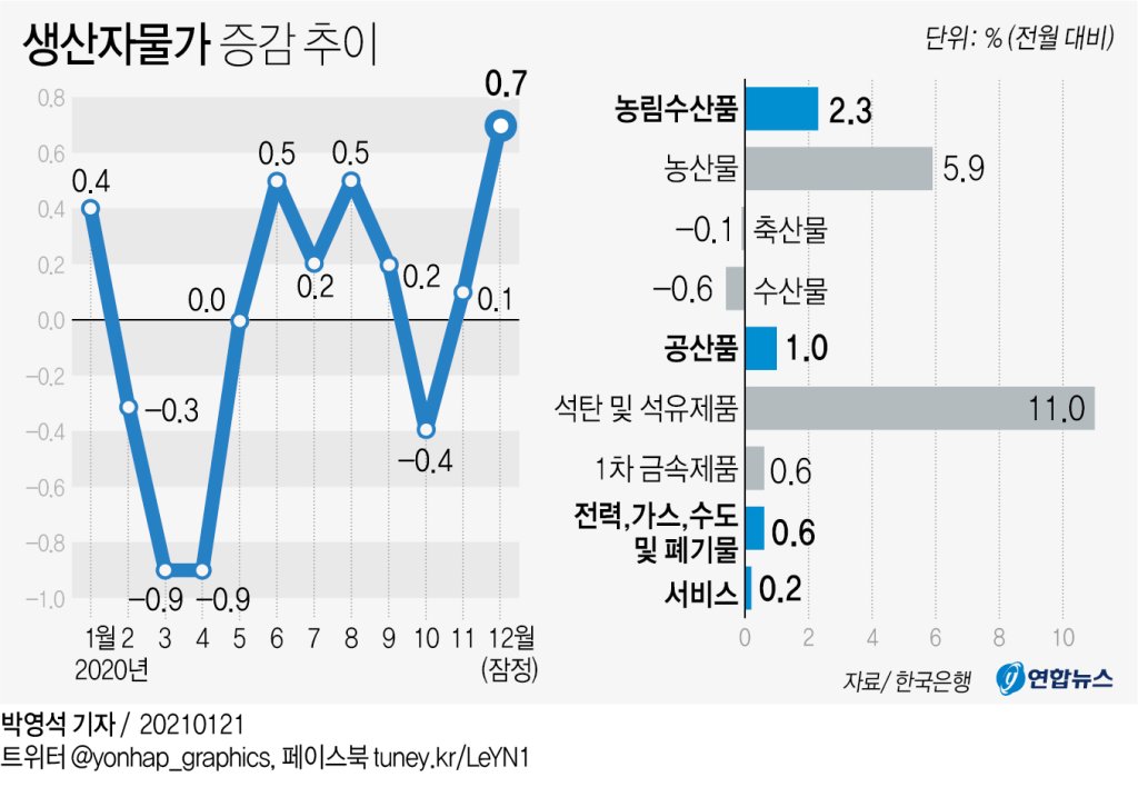 생산자물가