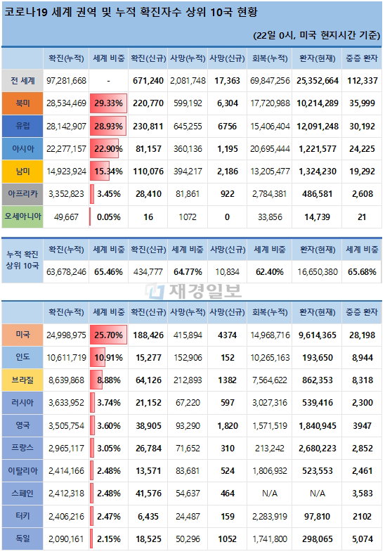 22일 전 세계 코로나19 발생현황