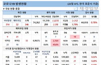 22일 코로나19 발생현황 (종합)