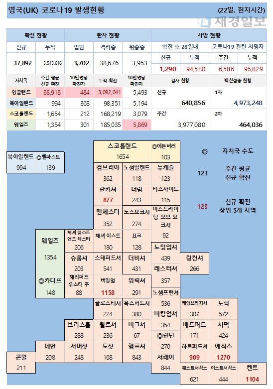 22일 영국 코로나 확진자 현황