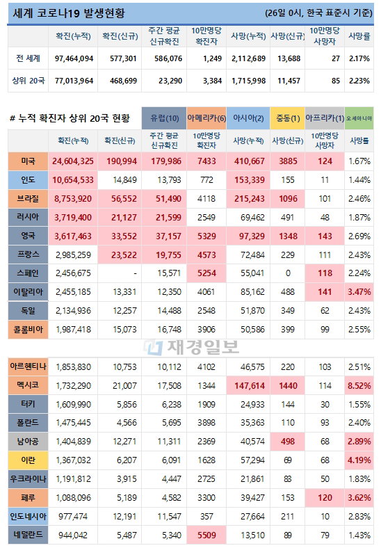 25일 전 세계 코로나19 발생현황