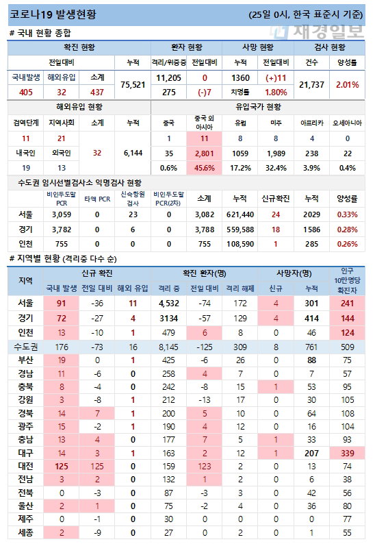 25일 코로나19 발생현황