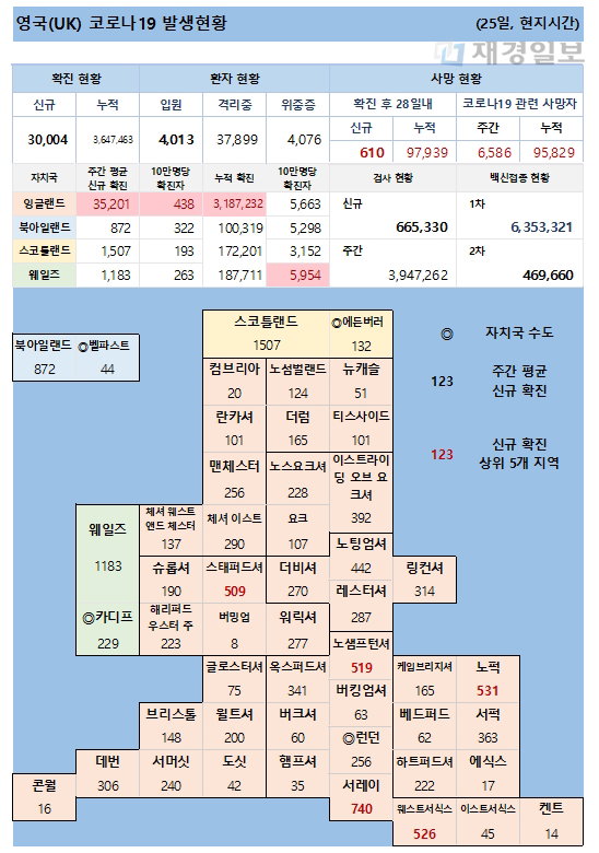25일 영국 코로나 확진자 현황