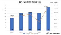 지난해 유·무상증자 대폭 증가. 유상증자 26조