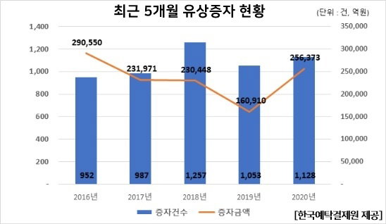 유상증자
