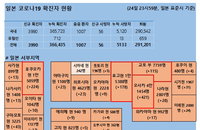 25일 일본 코로나 확진자 현황 (종합)
