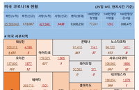 25일 미국 코로나 바이러스 확진자·사망자 현황 (종합)