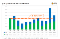 2월 전국 2만3천648가구 입주…수도권에 물량 집중