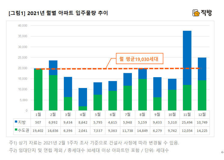 (캡처=직방 월별 아파트 입주물량 추이)