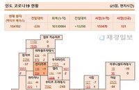 25일 인도 코로나 확진자 현황 (종합)