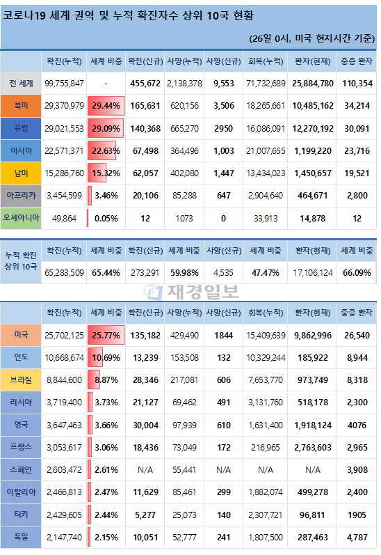 26일 전 세계 코로나19 발생현황