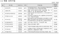 벤처기업 중 SW 개발·IT 기반 서비스 업종이 1천억 달성 가장 짧았다
