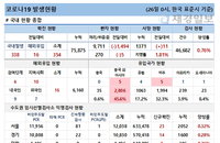 26일 코로나19 발생현황 (종합)