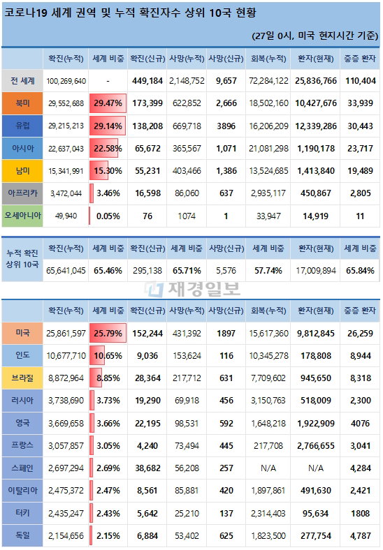 27일 전 세계 코로나19 발생현황