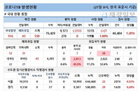 27일 코로나19 발생현황 (종합)