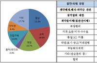 온라인 구독서비스 앱 소비자 피해·불만, 영상서비스·교육·게임 순으로 많았다