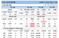 28일 코로나19 발생현황 (종합)