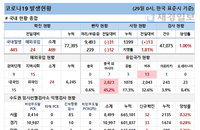 29일 코로나19 발생현황 (종합)