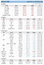 29일 세계 증시 현황 (종합)