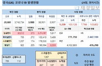 29일 영국 코로나 확진자 현황 (종합)