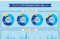 작년 서울 주택 인허가 11년만에 최저…신규 주택 수급난 우려
