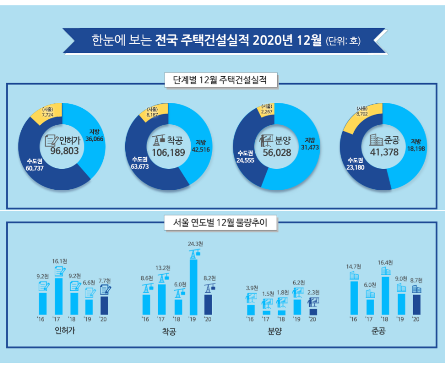 주택건설실적